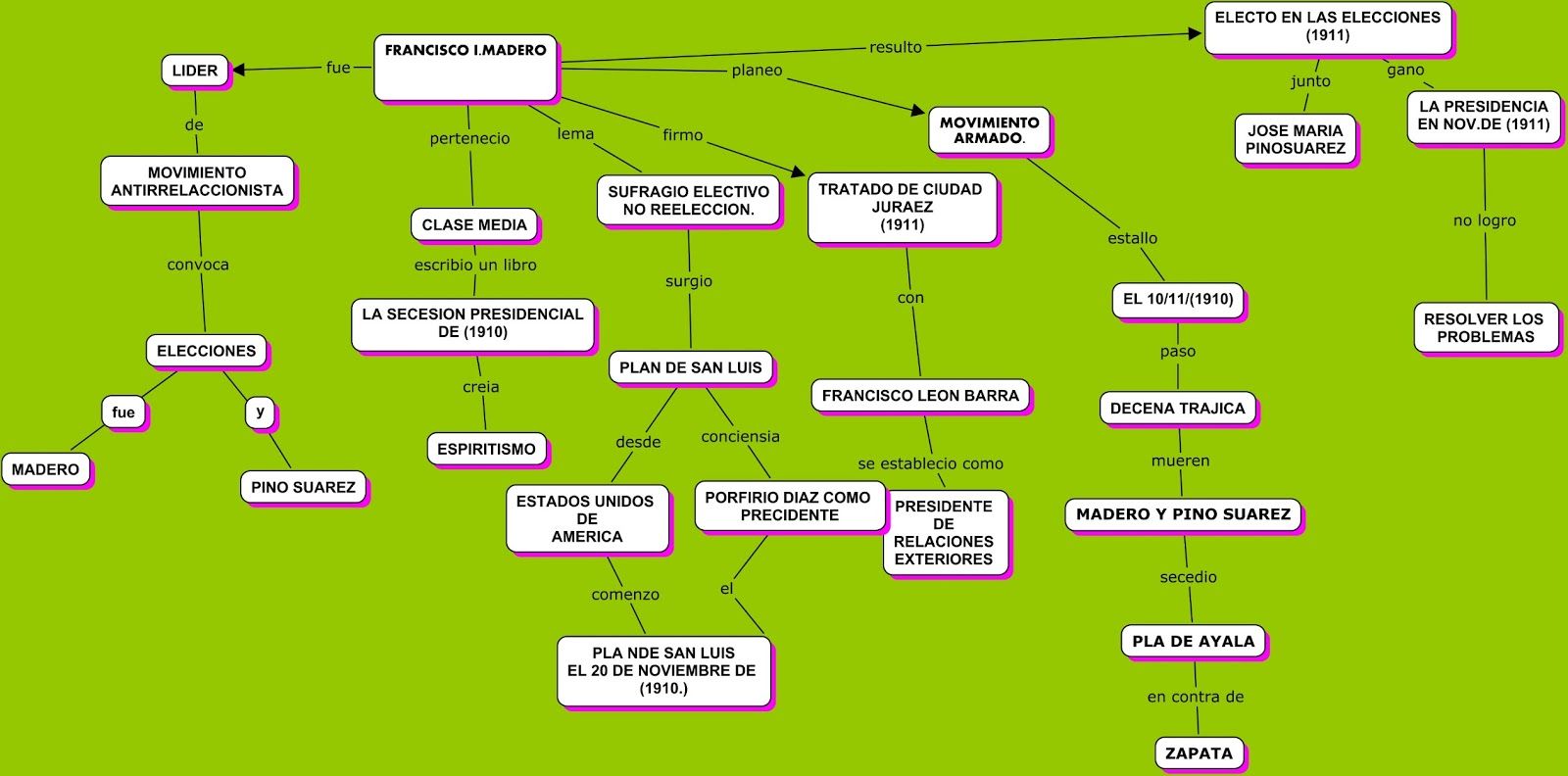 Cuadro sinóptico de la revolución mexicana