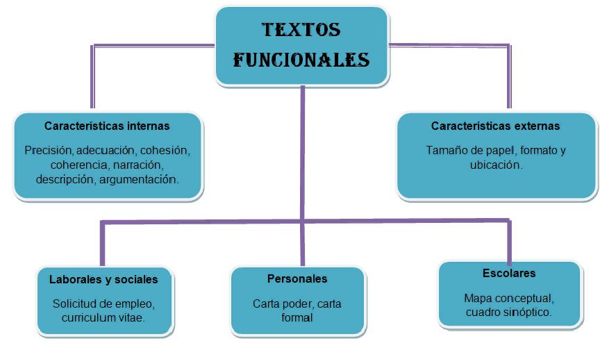 Cuadro sinóptico de los textos funcionales 